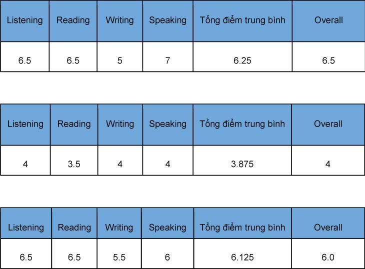 cách tính điểm bài thi ielts