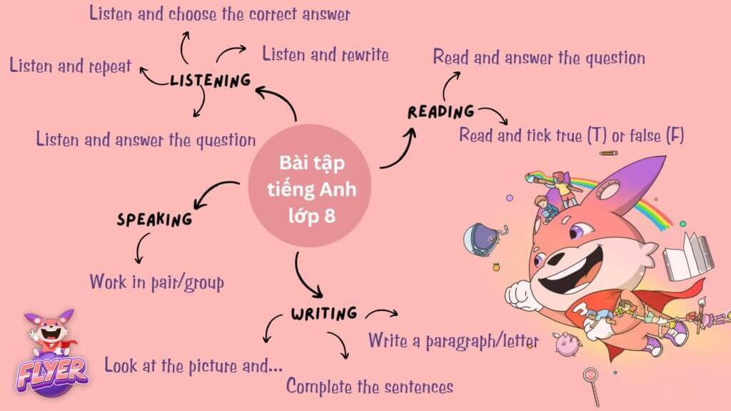 Trọn bộ bài tập tiếng Anh lớp 8 theo chương trình mới (đủ 4 kỹ năng + đáp án)