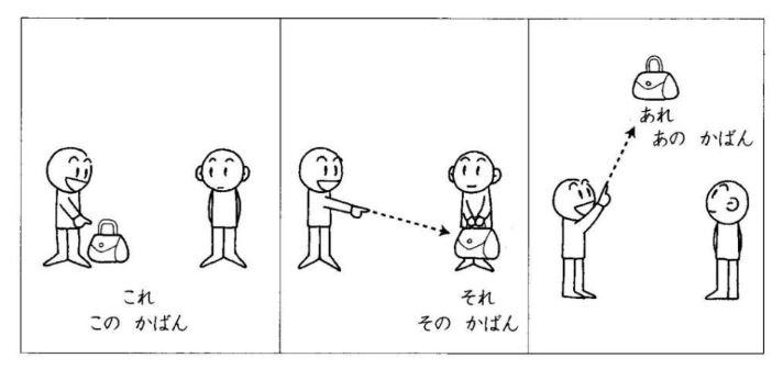 Ngữ pháp tiếng Nhật bài 2 với chủ điểm ngữ pháp là Đại từ chỉ thị