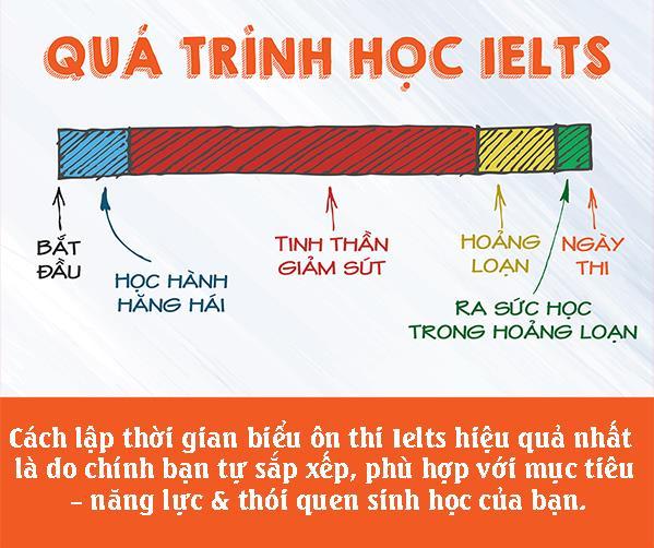 3 bí kíp ôn IELTS hiệu quả không phải ai cũng biết