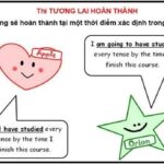 Thì tương lai hoàn thành (Future Perfect) và bài tập có đáp án