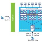 Containerization – Công nghệ Ảo hóa/Tự động hóa trong thời đại Cách mạng công nghiệp 4.0