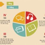 Cấu trúc đề thi IELTS chi tiết và chuẩn xác nhất!