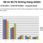 Tổng hợp đề thi IELTS Writing thật 2023