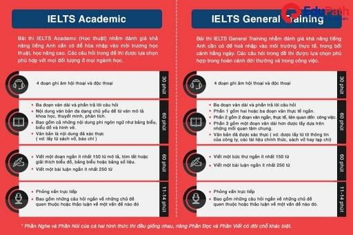 Tuỳ theo hình thức thi IELTS bạn lựa chọn mà sẽ có cấu trúc đề khác nhau. Nhưng nhìn chung cả hai không khác biệt nhiều - Anh ngữ EduPath