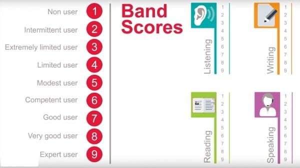 Tùy vào mục tiêu mà người học nhắm tới các band điểm IELTS khác nhau