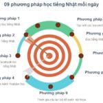 Học tiếng Nhật mỗi ngày