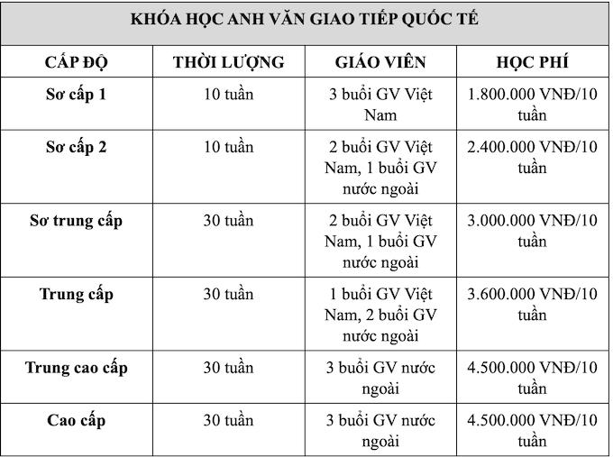 Học phí khóa tiếng Anh tại NewSKy bao nhiêu? - Ảnh 1