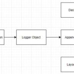 Giới thiệu Java Logging