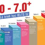 Khoá học IELTS, lộ trình các khoá học tại IELTS Fighter