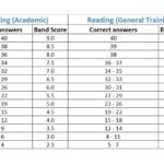 14 cách làm bài chinh phục Reading IELTS hiệu quả cao