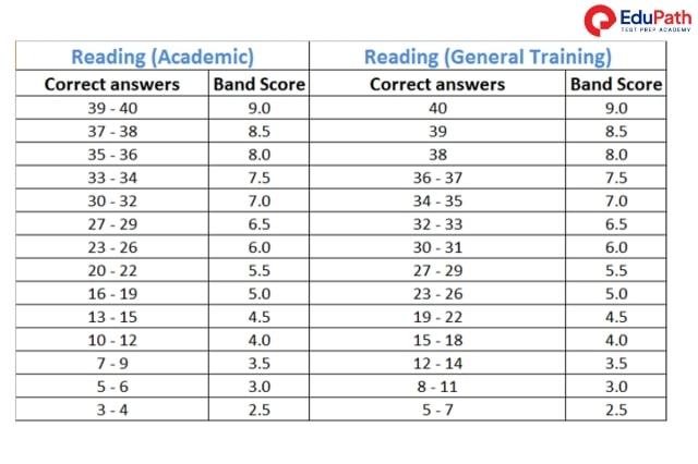 Thang điểm IELTS Reading - Anh ngữ EduPath