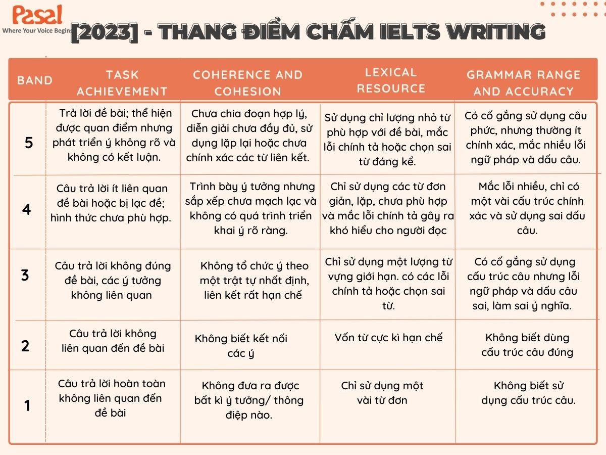 Thang điểm chấm IELTS Writing