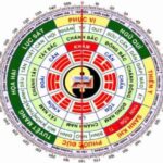 Sơ đồ bát quái và ý nghĩa của nó trong phong thủy