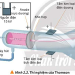 Quan sát Hình 2.2, giải thích vì sao tia âm cực bị hút về cực dương của trường điện