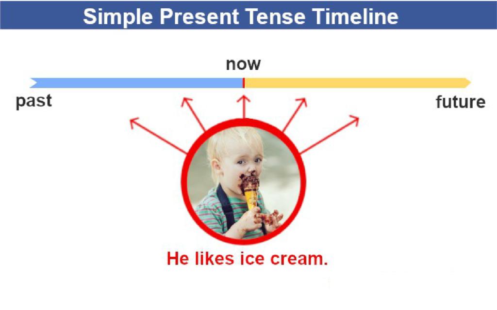 các dạng thì trong tiếng anh