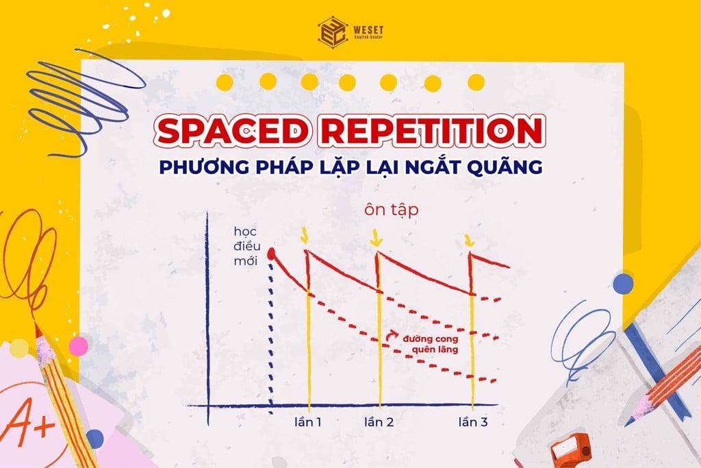 phương pháp lặp lại ngắt quãng