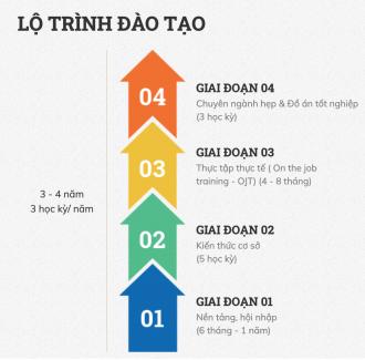 Chuyên ngành Kỹ thuật phần mềm - Đại học FPT
