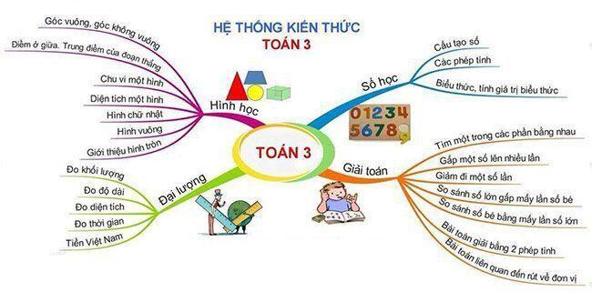 Chương trình Toán lớp 3 hiện hành
