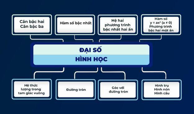 Nội dung chương trình toán lớp 9 