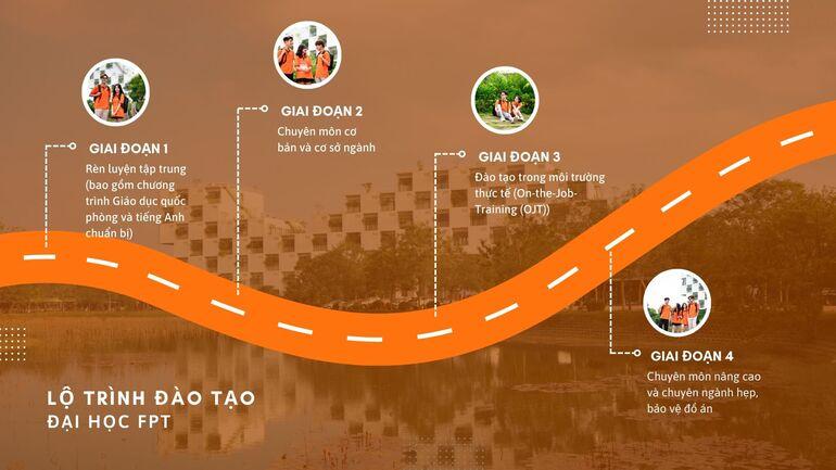 Lộ trình đào tạo Trường Đại học FPT gồm 4 giai đoạn