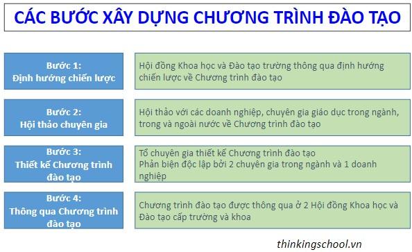 cac buoc xay dung chuong trinh dao tao